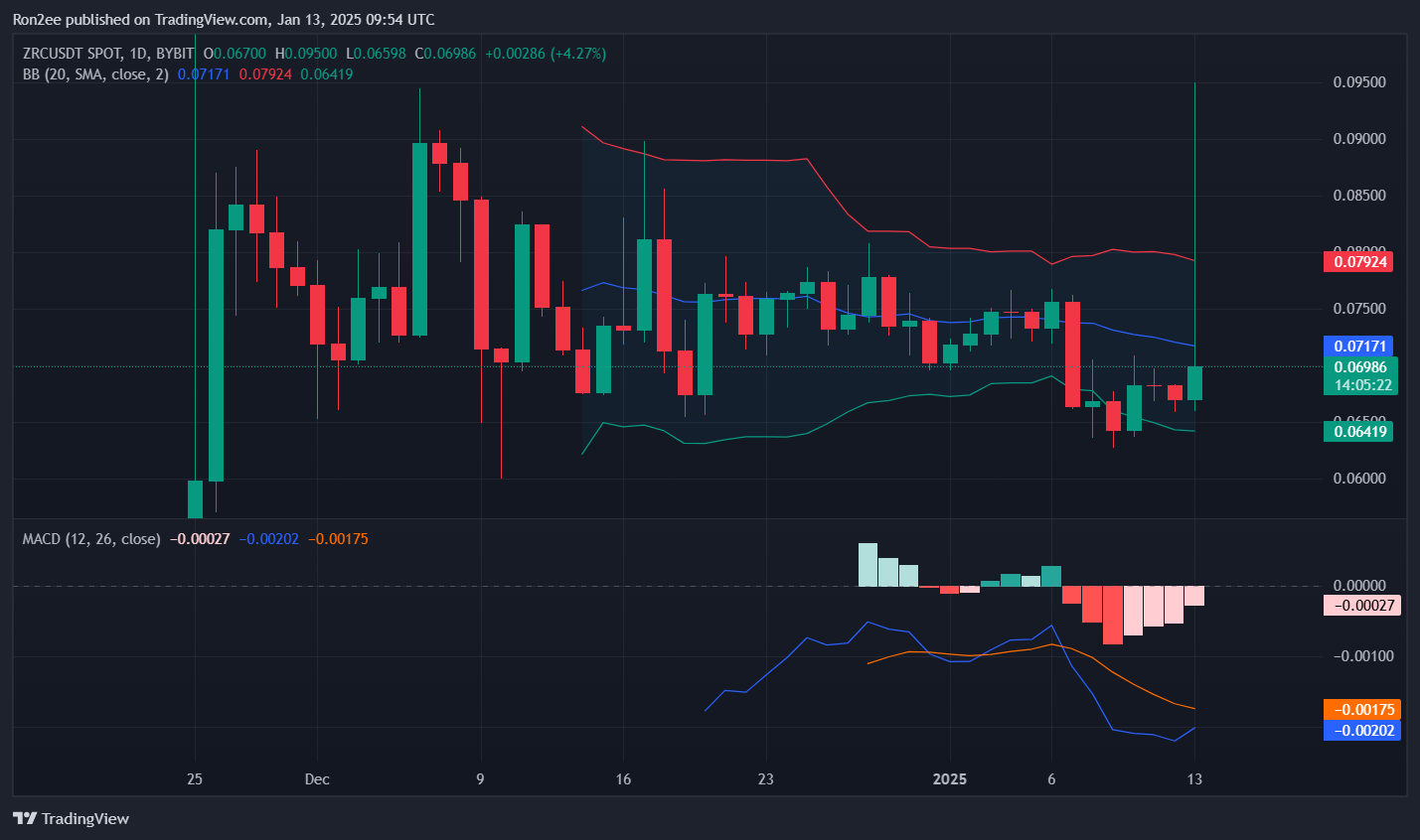 ZRC در حال افزایش بیش از 19% به خاطر لیست در Bithumb، آیا این افزایش ادامه خواهد داشت؟ - 1