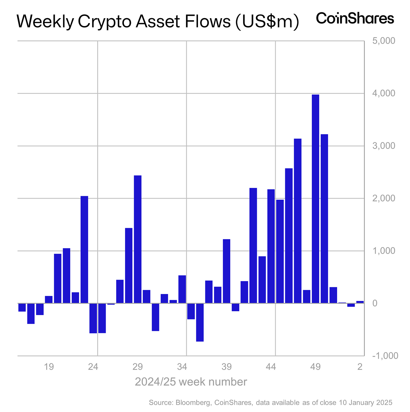 داده‌های کلان اقتصادی بار دیگر 'عامل کلیدی' قیمت‌های رمزنگاری است، CoinShares می‌گوید - ۱