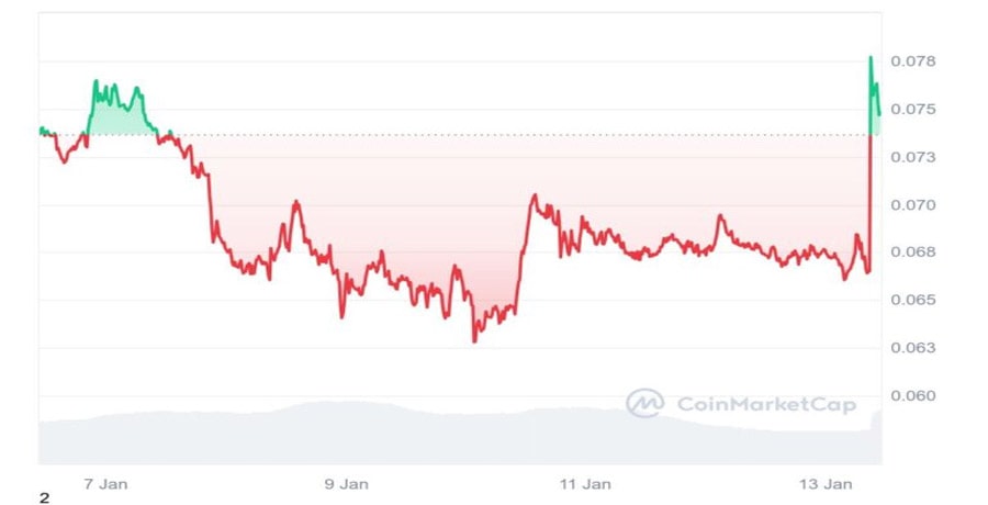 zircuit-zrc-price-surges-35-after-major-listing-arthur-hayes-reacts-