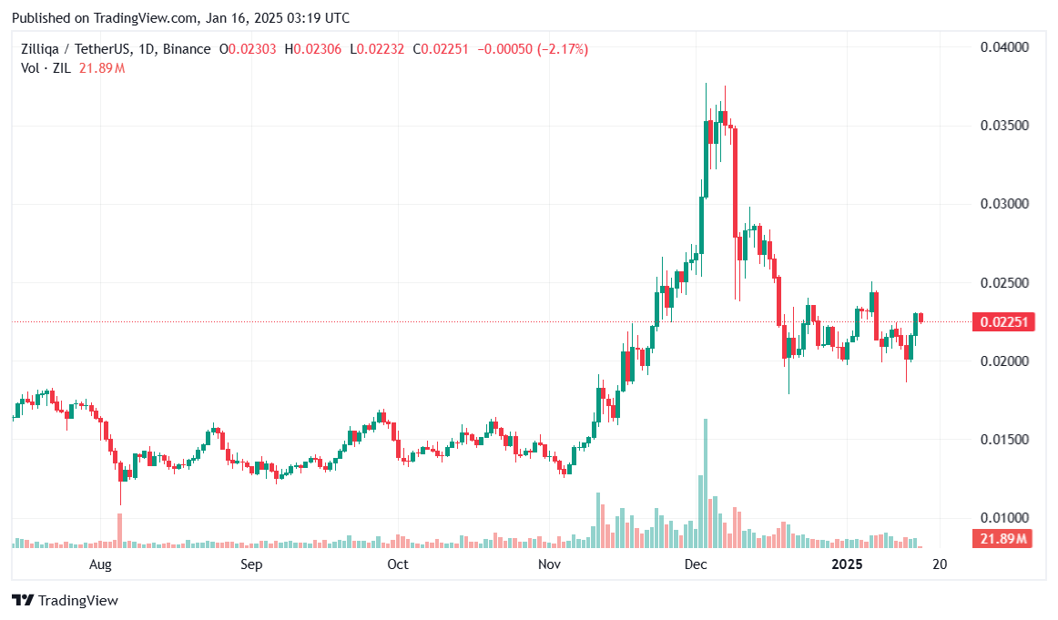 Zilliqa faces its third major outage in four months - 1