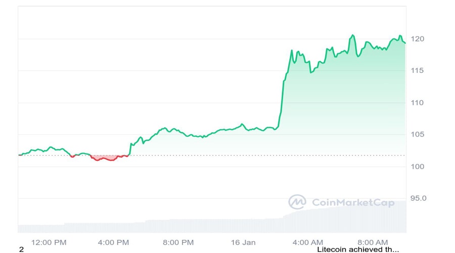 litecoin-etf-likely-next-spot-crypto-etf-to-get-sec-nod-bloomberg-analyst