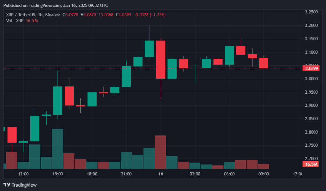 XRP امروز ۱۶% افزایش یافته است، چه عواملی باعث این افزایش شده‌اند؟