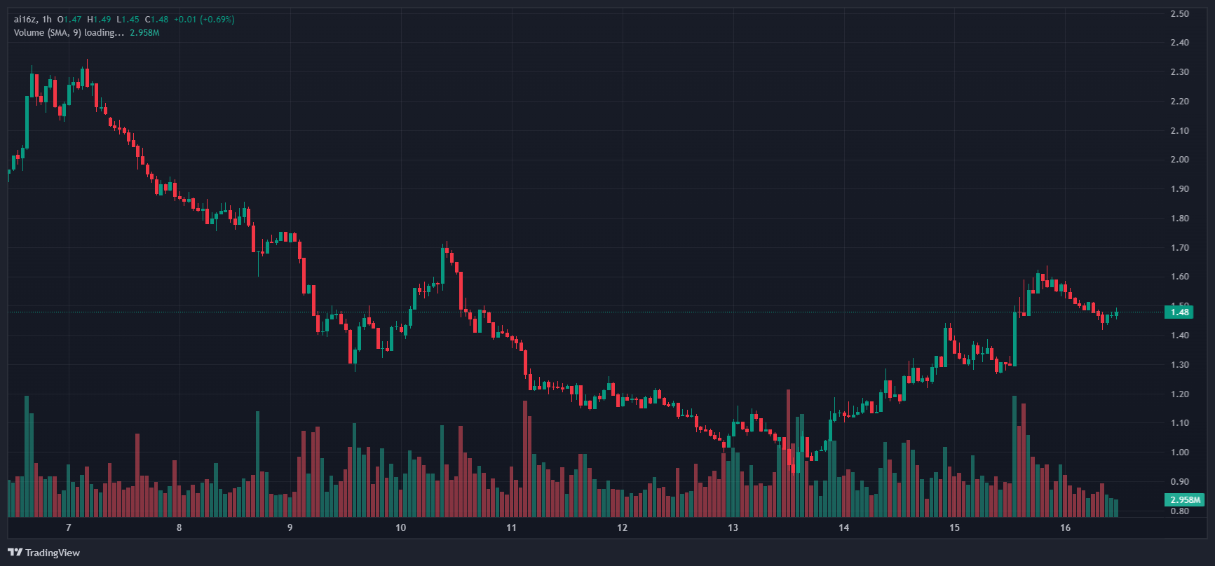 نمودار TradingView که حرکت قیمت ساعتی AI16Z را از ۷ تا ۱۶ ژانویه ۲۰۲۵ نشان می‌دهد. این نمودار یک روند نزولی قابل توجه از ۲.۴۰ دلار به ۰.۸۰ دلار را نشان می‌دهد و سپس بهبودی به ۱.۴۸ دلار را نشان می‌دهد. حجم معاملات در پایین نمایش داده شده، با نوساناتی که نشان‌دهنده فعالیت‌های مختلف بازار است.