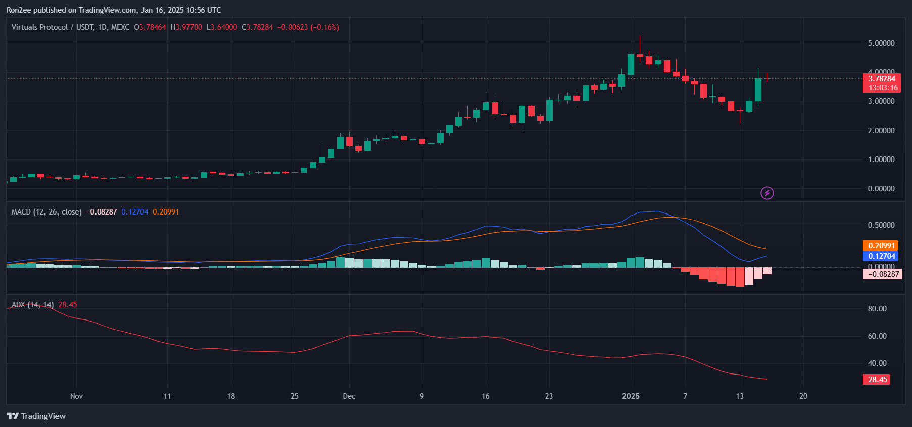 نمودار VIRTUAL ADX و MACD — 16 ژانویه