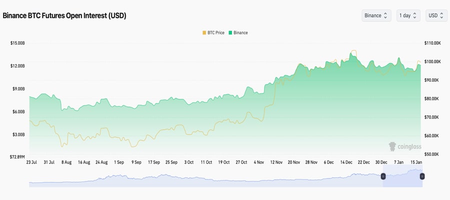 binance-bitcoin-open-interest-spikes-united-states-cpi-data