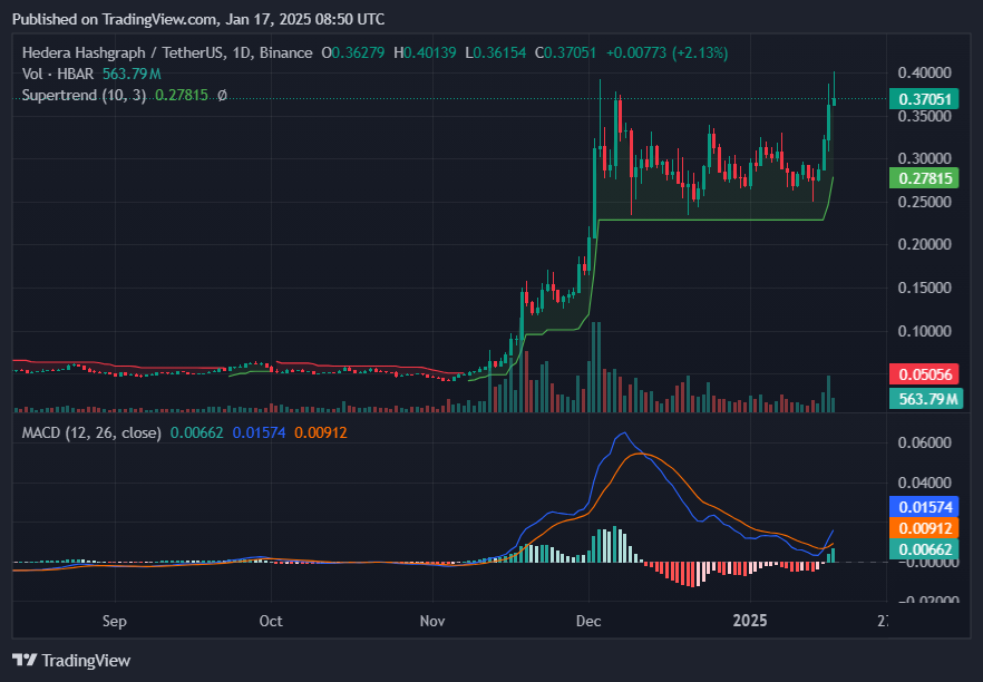 روند قیمت HBAR، MACD و نمودار سوپرترند — ۱۷ ژانویه