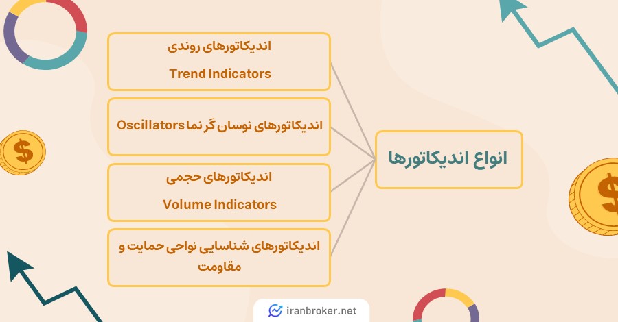 اندیکاتورها و اهمیت آن&zwnj;ها در ترید روزانه