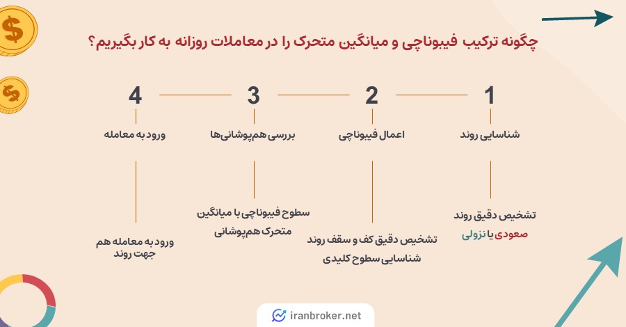 بهترین اندیکاتور برای ترید روزانه همراه با ترکیب فیبوناچی و مووینگ اوریج