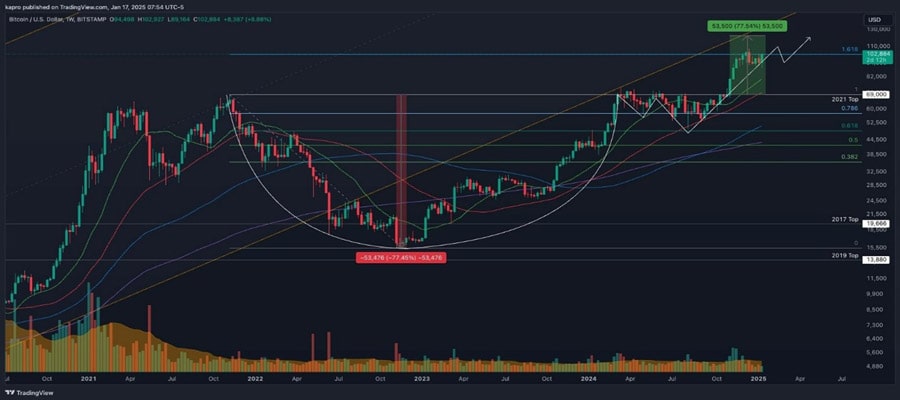 bitcoin-traders-122k-in-weeks-