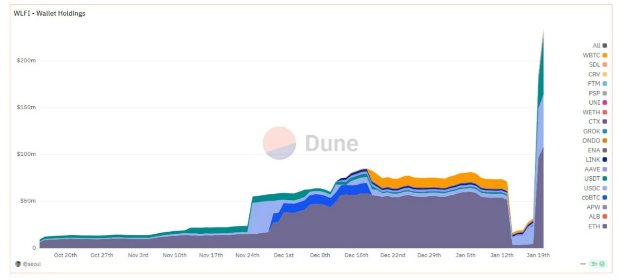 A Dune Analytics chart showing WLFI's wallet holdings over time, with a steady increase from October to December, a drop around January 12th, and a sharp spike on January 19th. Different colors represent various assets, including ETH, WBTC, LINK, and others.