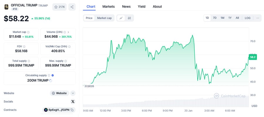 melania-trump-memecoin-launches-notches-4-b-market-cap-1