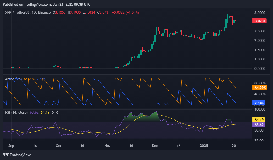 XRP الگوی گاوی اشاره به افزایش به ۴.۴۰ دلار: تحلیلگر - ۳