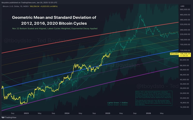 new-bitcoin-model-predicts-bull-run-is-half-complete-whats-next