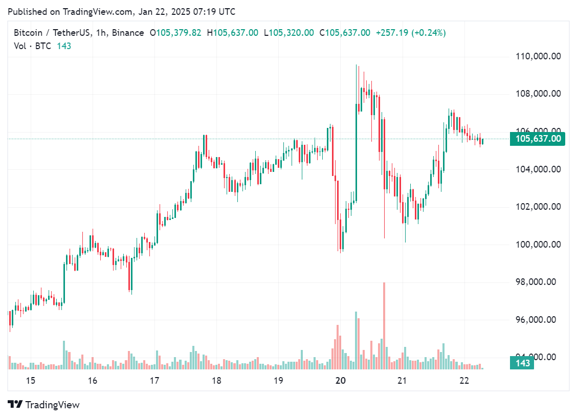 افزایش دارایی‌های بیت کوین BlackRock's IBIT با ۶،۴۷۰ BTC - ۱