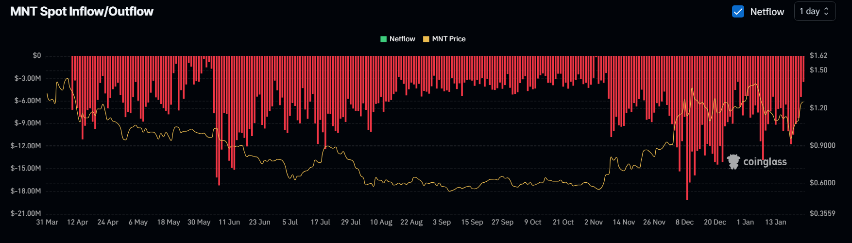 MNT در Mantle Network ۱۷% افزایش می‌یابد در میان برنامه‌های گسترش اکوسیستم - ۲