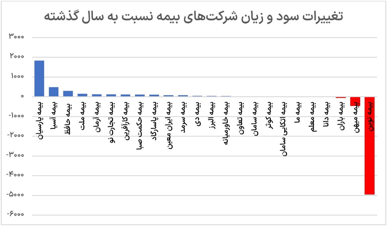 کدام کمپانی‌های بیمه، سود بیشتری برای سهامداران داشتند؟ 