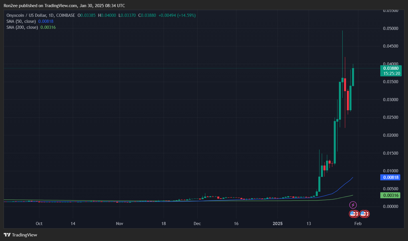 قیمت XCN، میانگین متحرک ۵۰ روزه و ۲۰۰ روزه - ۱