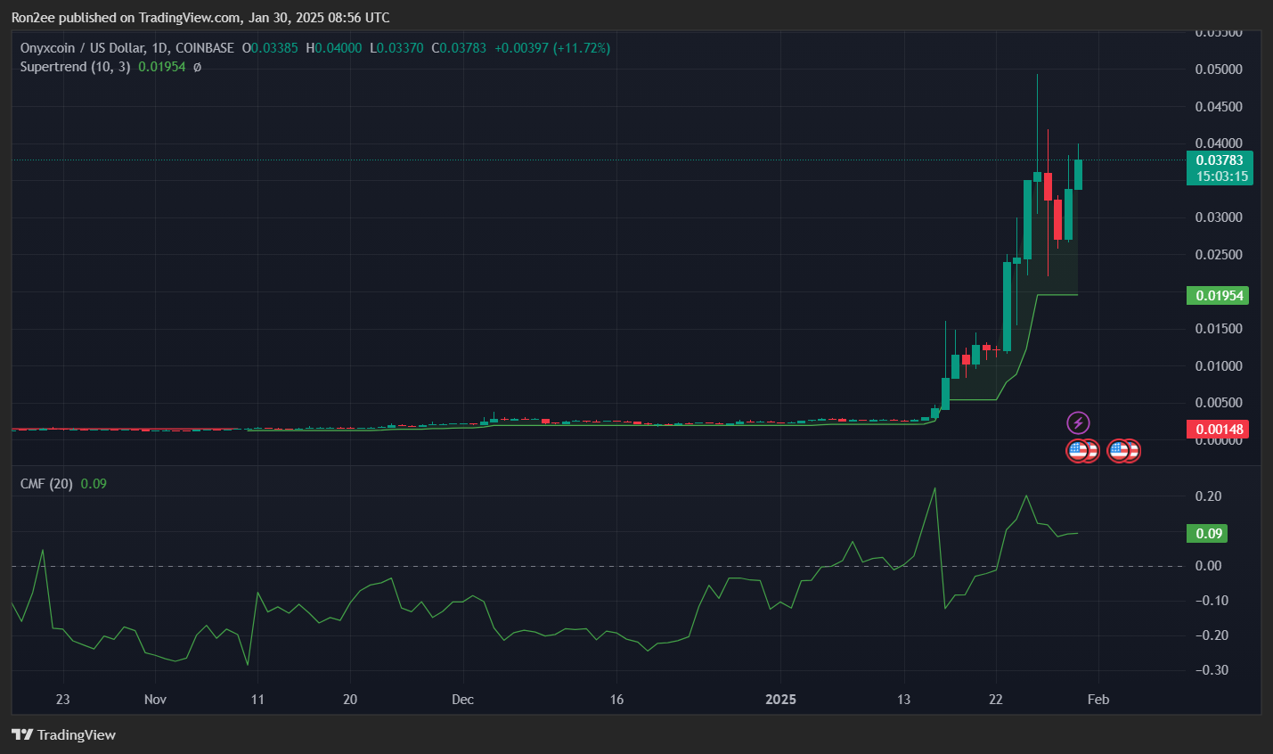 نمودار Supertrend و CMF XCN - ۲