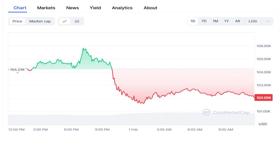 trump-tariff-promise-halts-bitcoin-rally-for-second-consecutive-day-