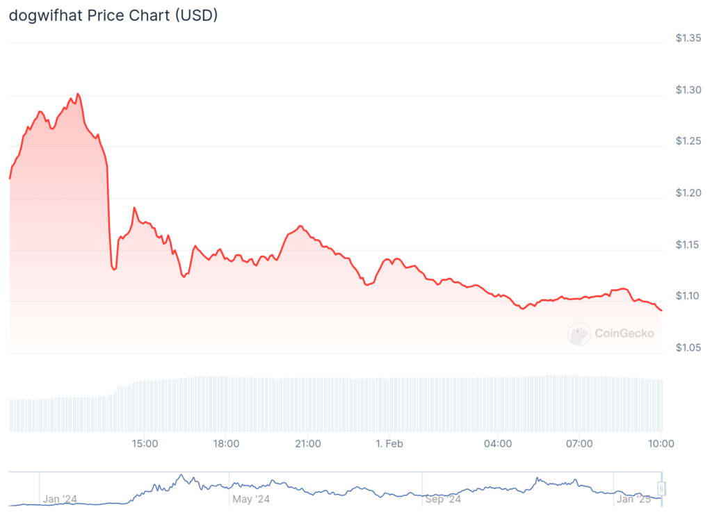 Dogwifhat is in the red after Las Vega Sphere campaign looks dubious - 1