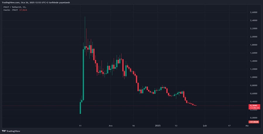 five-altcoins-to-sell-till-monday