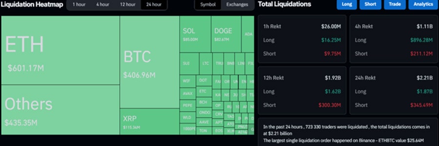 crypto-liquidations-explode-to-over-2-2-billion-as-bitcoin-dumped-by-10k-daily