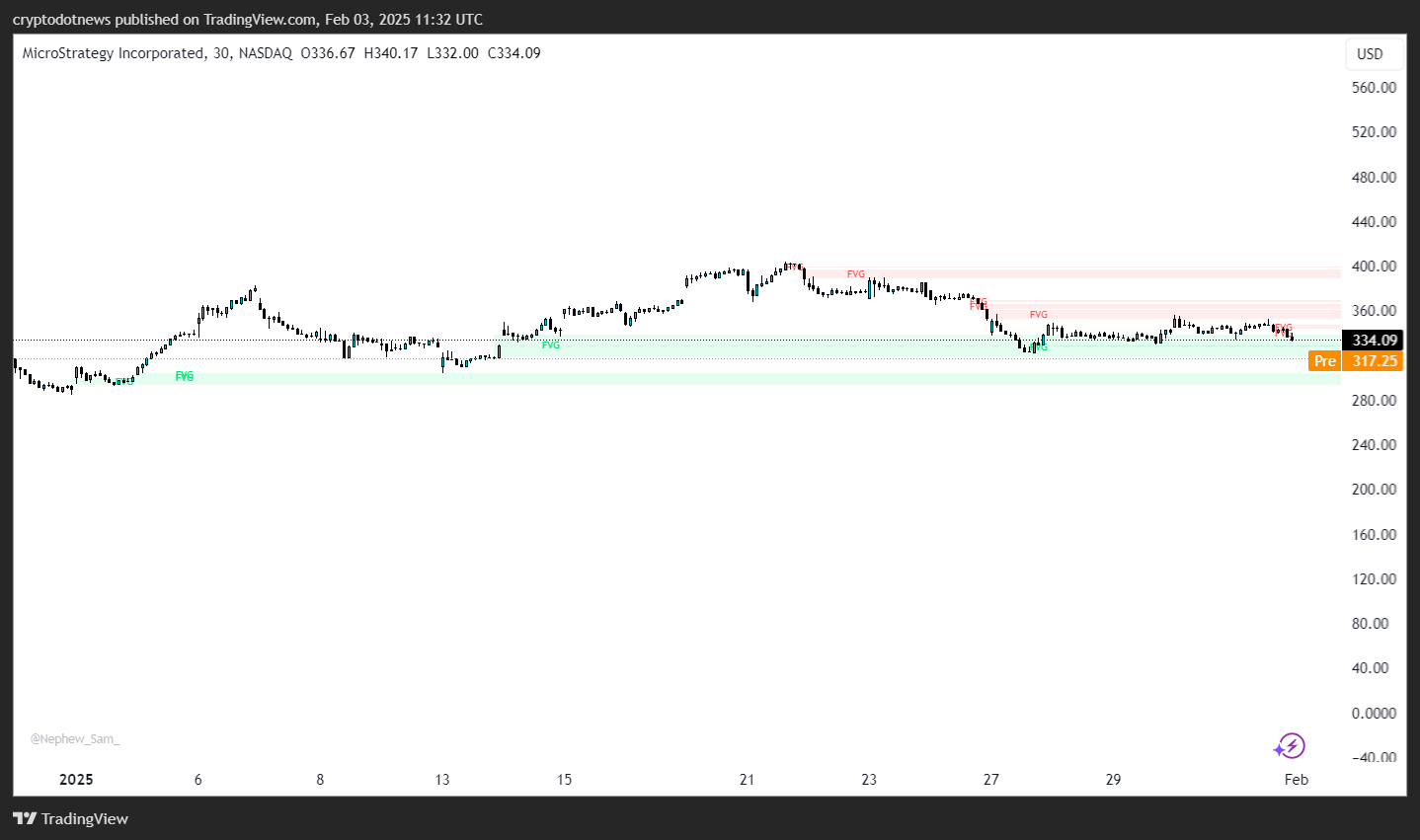 نمودار TradingView نمایش‌دهنده حرکات قیمت سهام MicroStrategy (MSTR) در ژانویه ۲۰۲۵. نمودار شکاف‌های ارزش منصفانه (FVG) را که با رنگ‌های سبز و قرمز مشخص شده‌اند، نشان می‌دهد، با قیمت فعلی ۳۳۴.۰۹ دلار که روند نزولی را منعکس می‌کند و فعالیت پیش‌ بازار که ۳۱۷.۲۵ دلار را نشان می‌دهد.