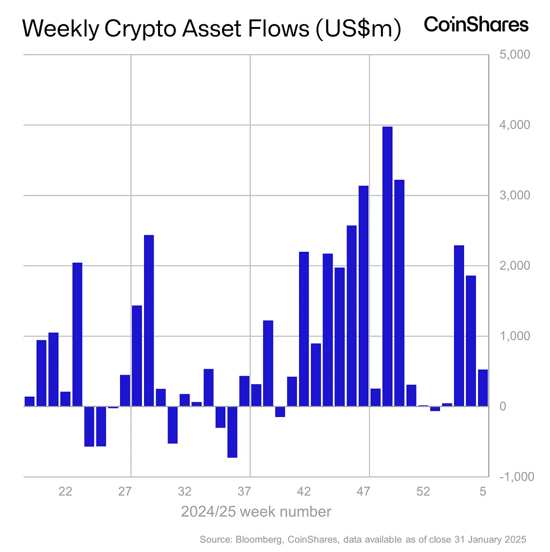 CoinShares: تعرفه‌های ترامپ و DeepSeek تغییرات در ورودی‌های ETF ها - ۱