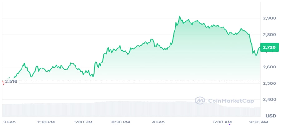 ethereum-hits-2900-eric-trump-great-time-add-eth