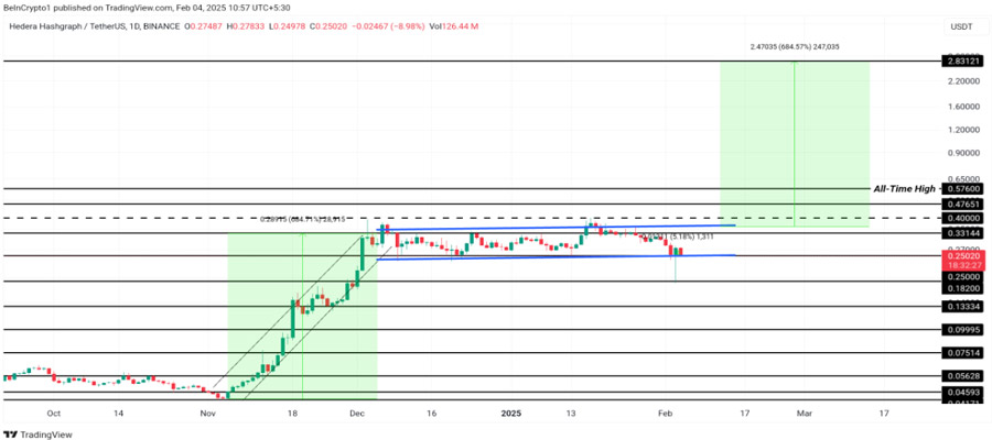 hbar-price-primed-rally-open-interest-declines-