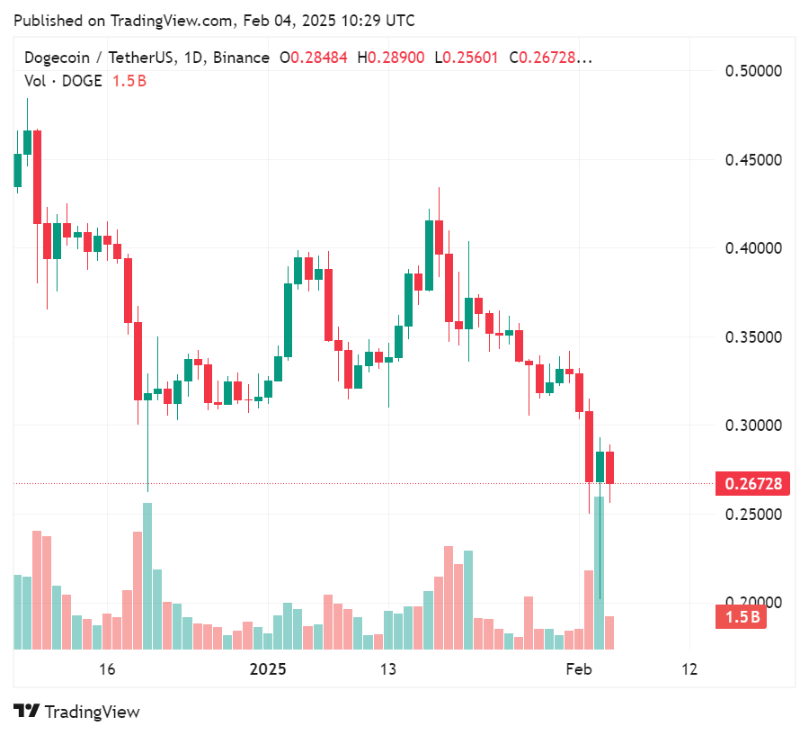 دوج‌کوین پس از تهدید ایلان ماسک به دشمنان DOGE با اقدام فدرال بیش از 5% افزایش می‌یابد - 1