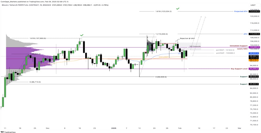 bitcoin-price-briefly-reclaims-100k-funding-flips-negative-whats-next-for-btc-