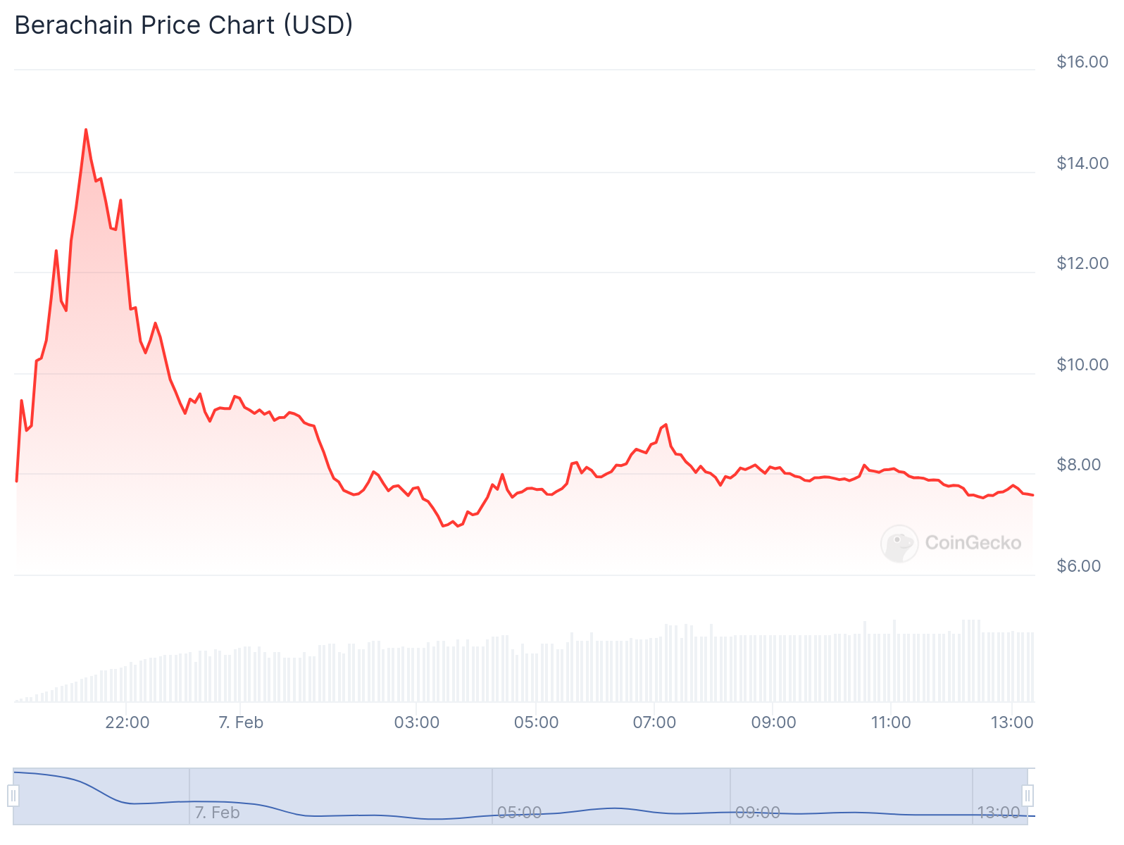 راه‌اندازی شبکه اصلی Berachain در کیف پول Bitget با جوایز ایردراپ - 1