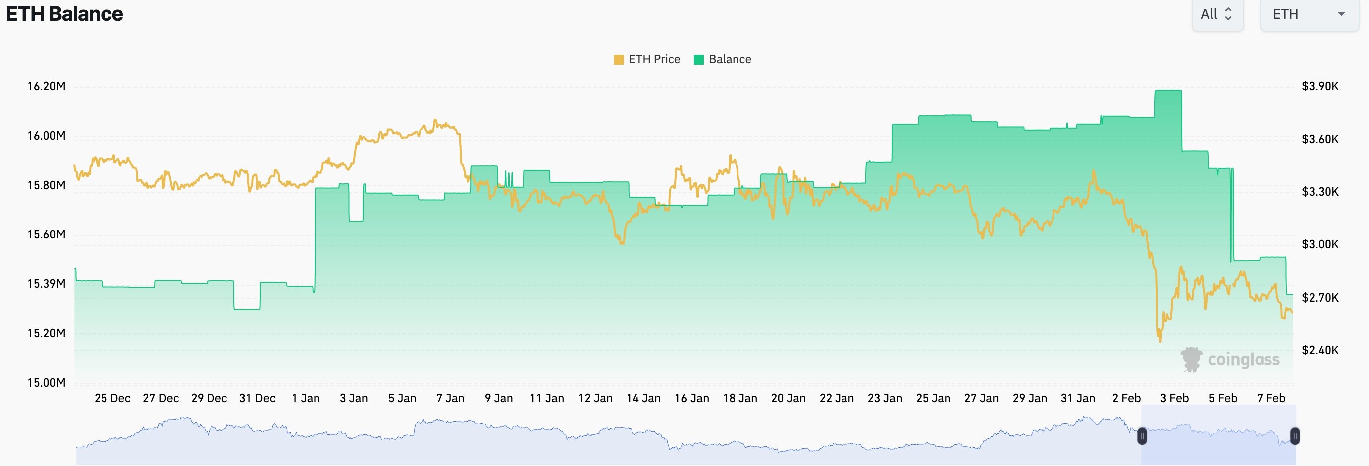 موجودی ETH در صرافی‌ها