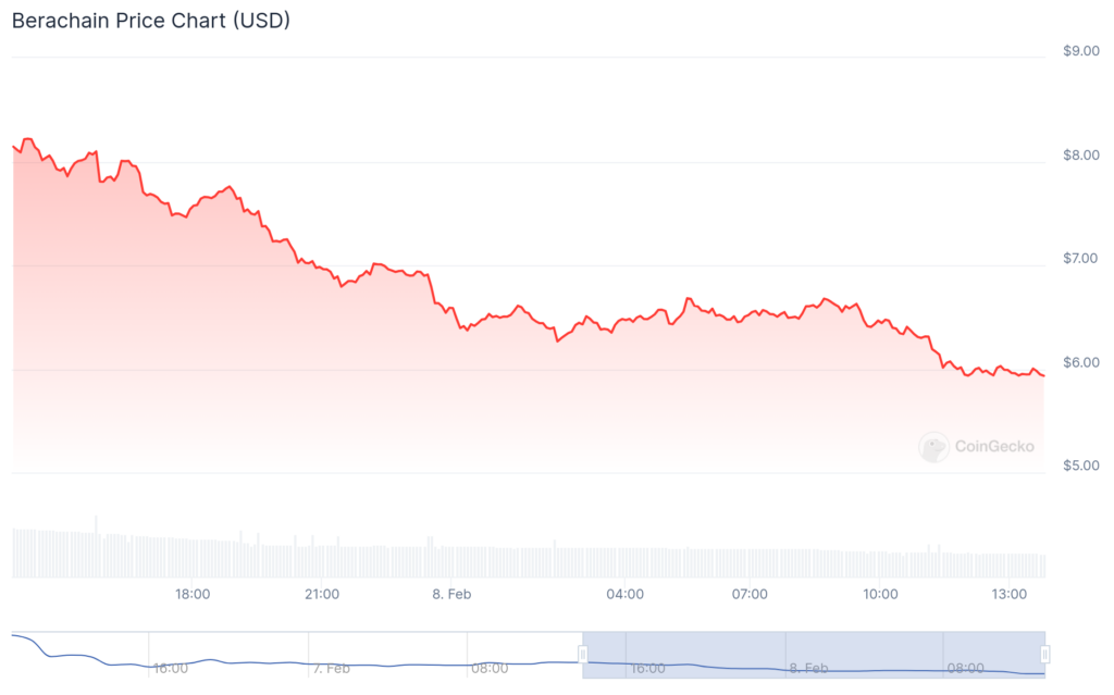 Berachain در حال کاهش شدید با وجود فهرست شدن در Crypto.com - 1