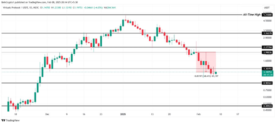 biggest-altcoin-losers-first-week-february-2025