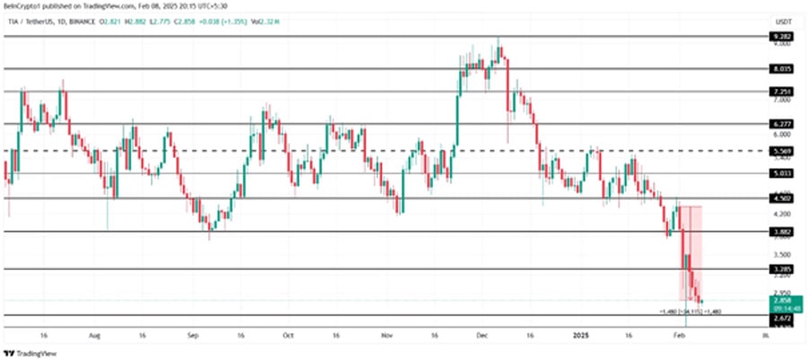 biggest-altcoin-losers-first-week-february-2025