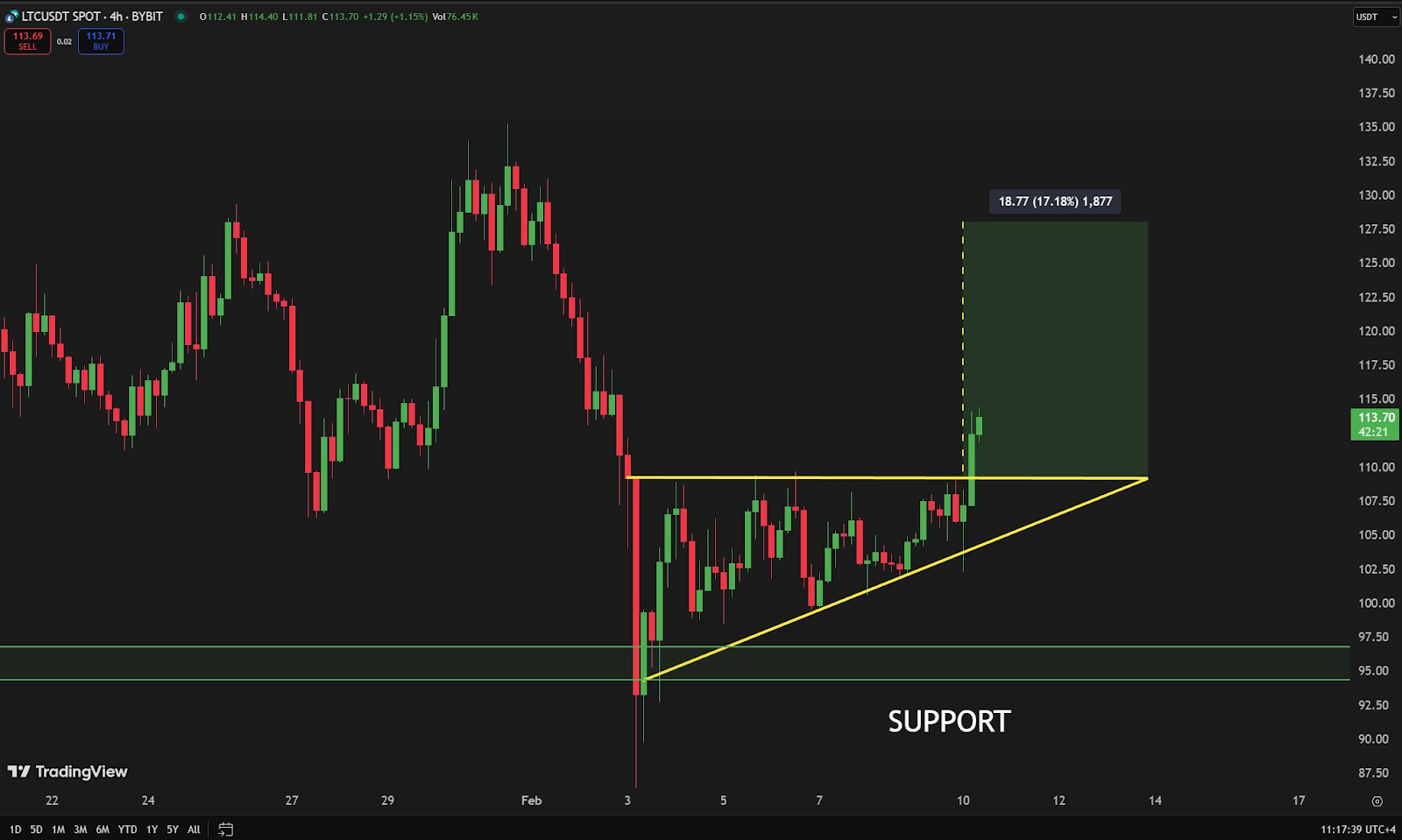 LTC jumps over 7% as ETF approval odds rise - 3