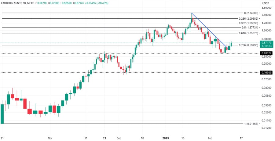 fartcoin-price-bullish-break