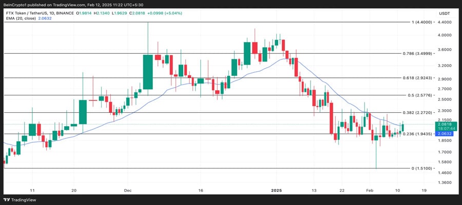 ftt-price-surges-leads-market-gains