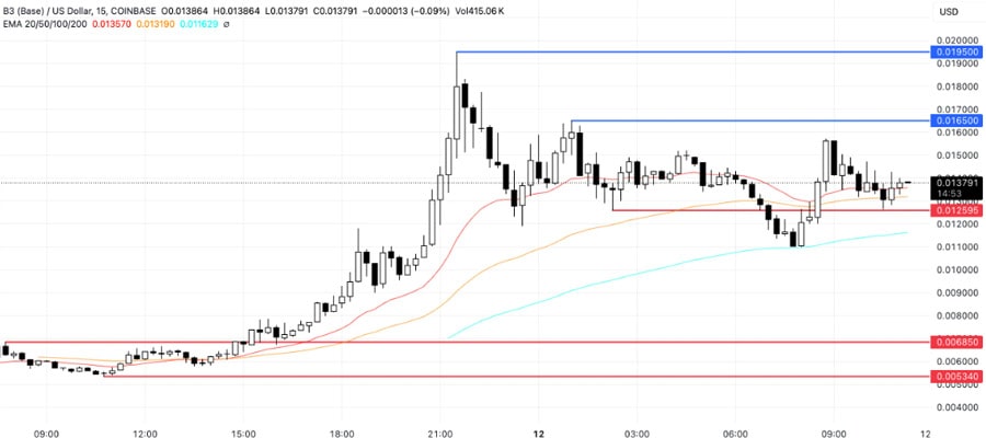 new-base-token-b3-price-surges-