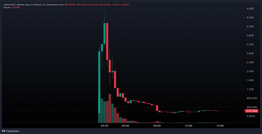 argentinas-libra-token-price-crashes-90-as-insiders-cash-out-107m-