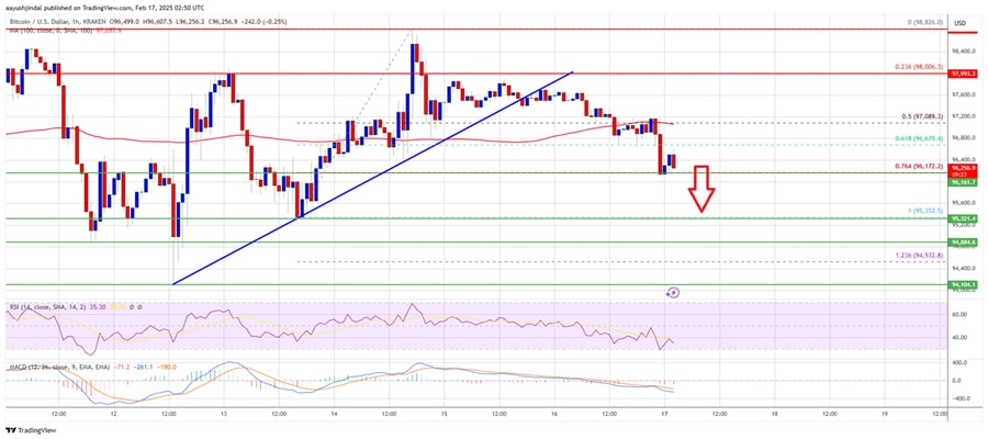 bitcoin-price-falls-short-98k-