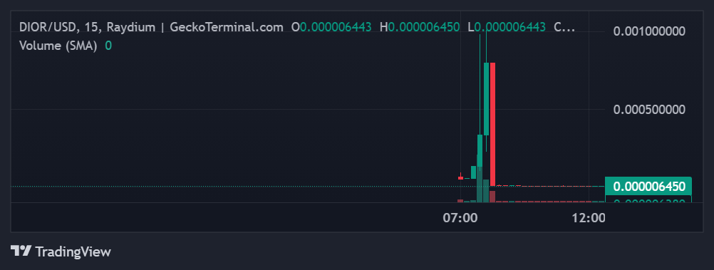 سکه دیور پس از بازیابی حساب هک شده دیور 90% سقوط کرد - 1