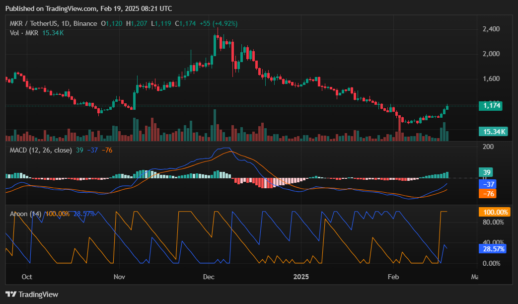 MKR rallies over 10% as whales and smart money accumulate - 1