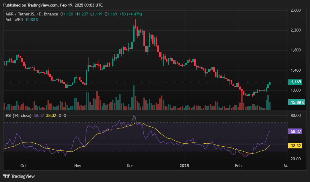 MKR rallies over 10% as whales and smart money accumulate - 2