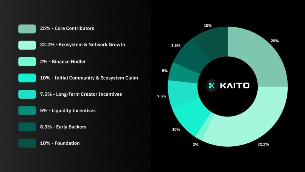 توکنومیکس Kaito - نگرانی‌ها در مورد تخصیص‌های داخلی افزایش یافته است - ۱