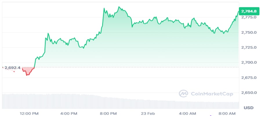 ether-price-spikes-further-on-reports-of-bybit-starting-to-buy-et