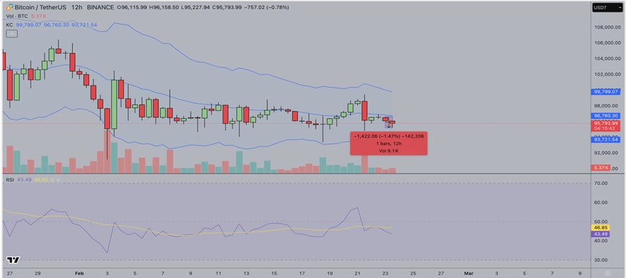 bitcoin-price-analysis-traders-open-200000-new-btc-wallets-amid-bybit-hack-100k-rebound-ahead