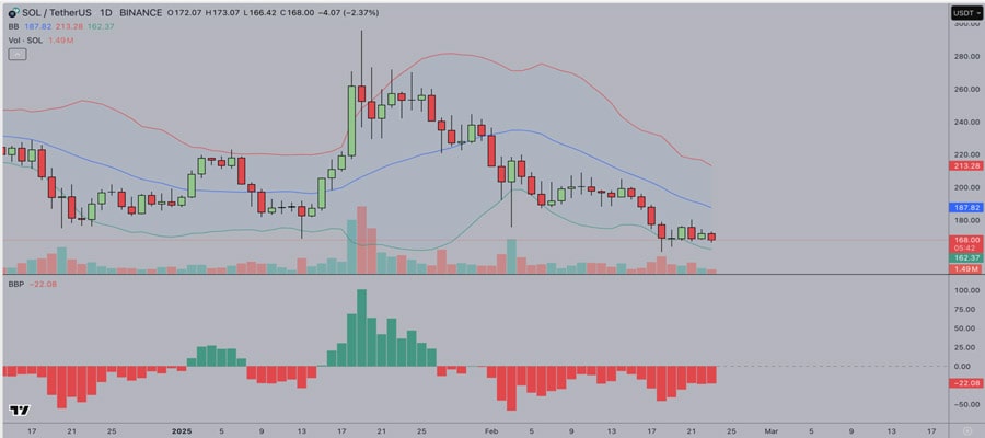 solana-price-forecast-bybit-hack-solana-memecoins-ftx-unlock